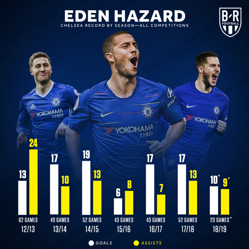 STATYSTYKI Edena Hazarda w Chelsea. WOW